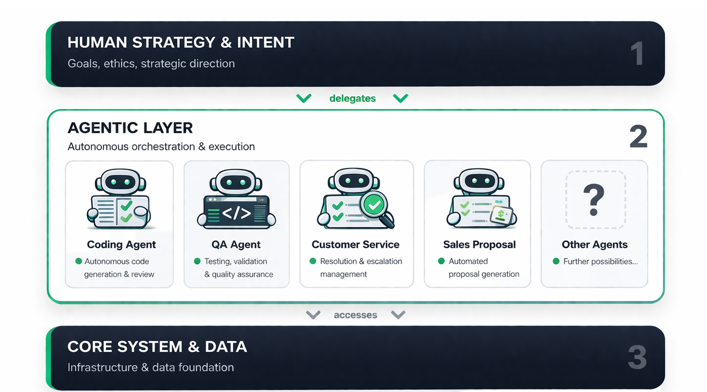 Alternative agentic architecture visual showing human orchestration, multiple specialized agents, internal knowledge and external tools